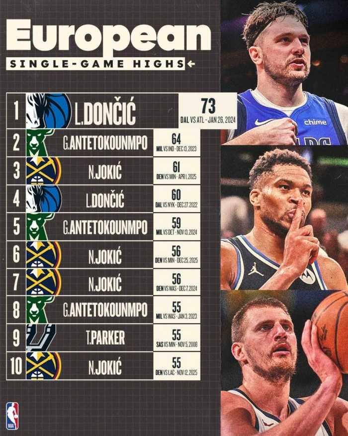 东契奇73分领跑NBA欧洲球员单场得分榜